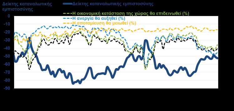 τον Ιούνιο του 2018 (στις (από 104,2 μονάδες τον προηγούμενο μήνα), κυρίως λόγω της κάμψης των -52,4 μονάδες, από -51 τον