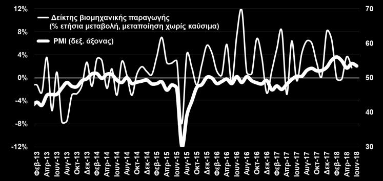 ΔΕΙΚΤΗΣ ΥΠΕΥΘΥΝΩΝ ΠΡΟΜΗΘΕΙΩΝ (PMI) ΣΤΗ ΜΕΤΑΠΟΙΗΣΗ ΡΟΗ ΧΡΗΜΑΤΟΔΟΤΗΣΗΣ ΕΠΙΧΕΙΡΗΣΕΩΝ ΚΑΙ ΚΑΤΑΘΕΣΕΙΣ (Markit, Ιουν.