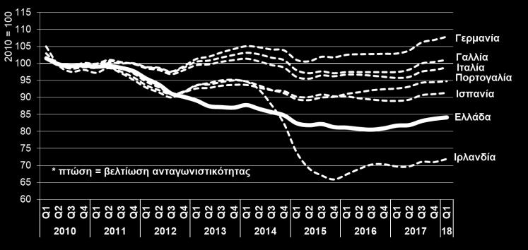 2018) Μετά από σχεδόν 4 έτη αρνητικής μεταβολής, ο δείκτης τιμών εισαγωγών στη βιομηχανία αυξάνεται από