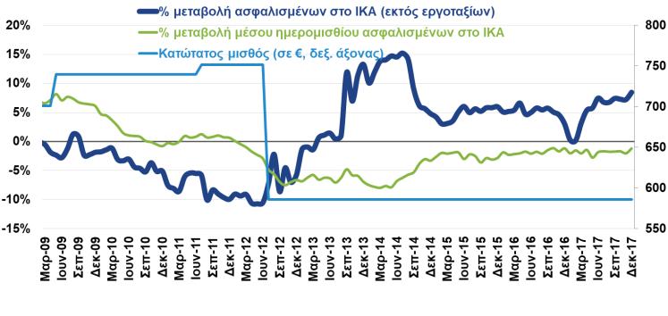 τον Ιούνιο του 2017) να προκύπτει κυρίως λόγω της οι κενές θέσεις μειώθηκαν κατά το 1ο τρίμηνο του 2018