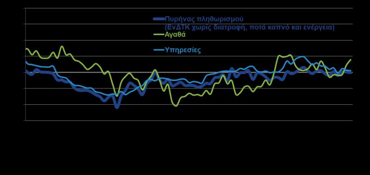το 1ο τρίμηνο του 2017), καταδεικνύοντας πιθανή επιβράδυνση του προηγούμενους μήνες.