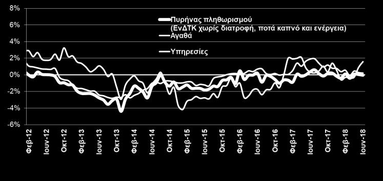 ΑΡΙΘΜΟΣ ΑΣΦΑΛΙΣΜΕΝΩΝ ΣΤΟ ΙΚΑ ΚΑΙ ΒΑΣΙΚΟΙ ΜΙΣΘΟΙ ΠΛΗΘΩΡΙΣΜΟΣ ΑΓΑΘΩΝ, ΥΠΗΡΕΣΙΩΝ ΚΑΙ ΔΟΜΙΚΟΣ ΠΛΗΘΩΡΙΣΜΟΣ (%