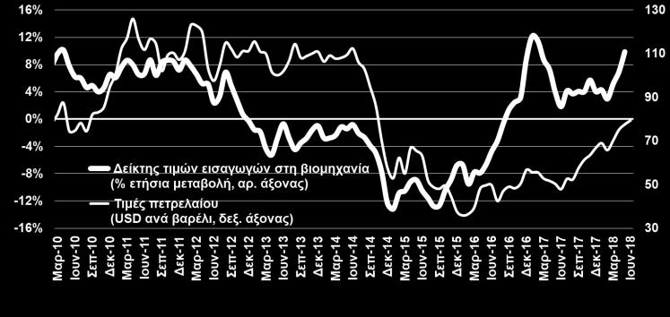 άνοδο των τιμών πετρελαίου, με τις μεγαλύτερες αυξήσεις να σημειώνονται απασχόληση, ενώ οι μέσες αποδοχές