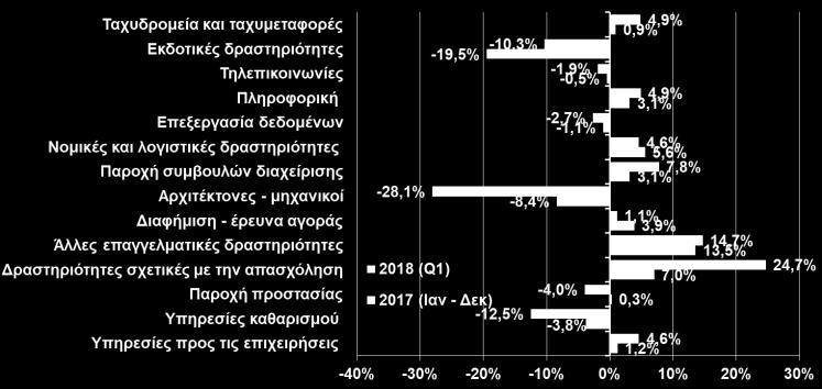 2018) Η άνοδος του τουρισμού συνέβαλλε στην ανάκαμψη του όγκου πωλήσεων στον τομέα των υπηρεσιών από το 3 ο τρίμηνο
