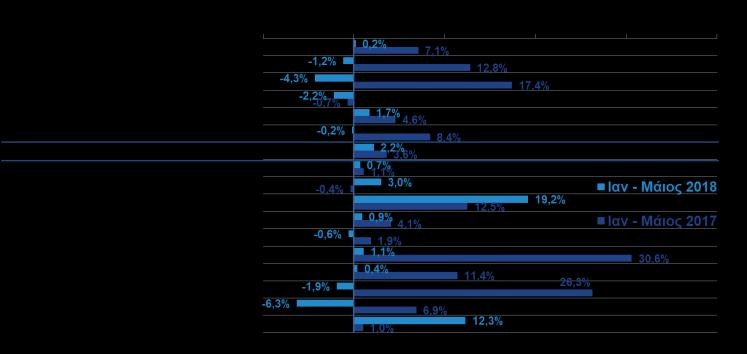 χημικών (+3,0%), επιπλέον αύξησης +3,6% το αντίστοιχο διάστημα το 2017).
