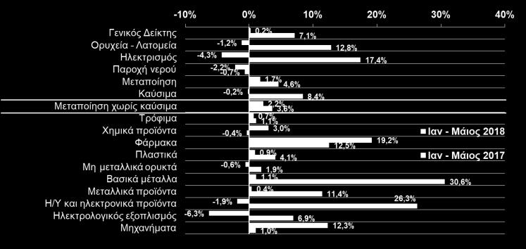 Απρίλιο του 2018, κυρίως λόγω των (+12,3%). πωλήσεων στο εξωτερικό.