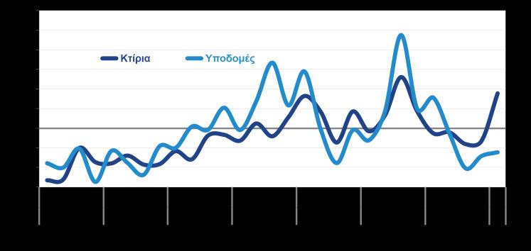 έτους, ΕΛΣΤΑΤ, Α 3μηνο 2018) Η κάμψη που σημειώθηκε στις κατασκευές το 2017 (-14,6%), η οποία σχετίζεται με την