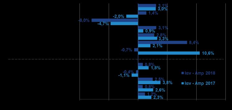 πτώσης κατά -24,5% σε έργα υποδομών, ενώ αντίθετα στα κτίρια σημειώθηκε άνοδος +35,6%.