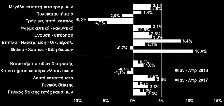 2018) Ο ρυθμός ανόδου του όγκου λιανικών πωλήσεων παρουσιάζει μικρή επιβράδυνση τον Απρίλιο του 2018 (+1,3% έναντι