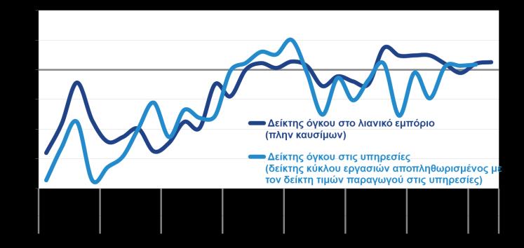 Κατά το διάστημα Ιαν Απρ 2018, ο όγκος λιανικών πωλήσεων πλην καυσίμων ενισχύθηκε κατά +1,2%, επιπλέον αύξησης
