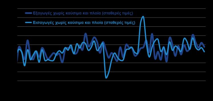 Εξαγωγές, τουρισμός Ομάδες προϊόντων Ιαν Μάιος %Δ ( εκατ.) 2017 2018 Αγροτικά προϊόντα 2.230,3 2.536,1 13,7% Τρόφιμα και ζώα ζωντανά 1.706,4 1.