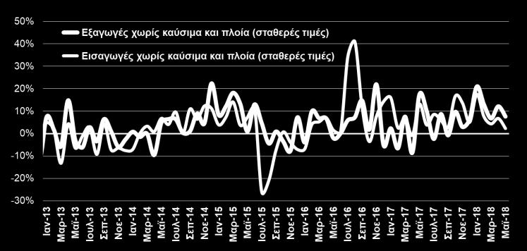 454,3 16,6% ΟΓΚΟΣ ΕΞΑΓΩΓΩΝ ΚΑΙ ΕΙΣΑΓΩΓΩΝ ΧΩΡΙΣ ΚΑΥΣΙΜΑ ΚΑΙ ΠΛΟΙΑ (ΕΛΣΤΑΤ, Μάιος 2018) Η ανοδική πορεία των εξαγωγών αγαθών εξαιρουμένων των καυσίμων και των