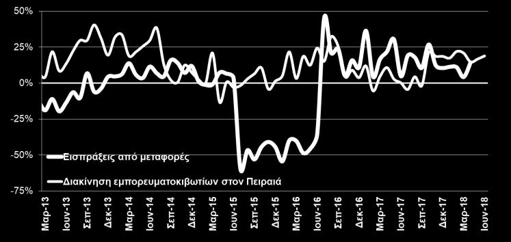 αυξήθηκαν κατά +13,6%, με γεγονότων, νέο ρεκόρ αφίξεων το 2018.