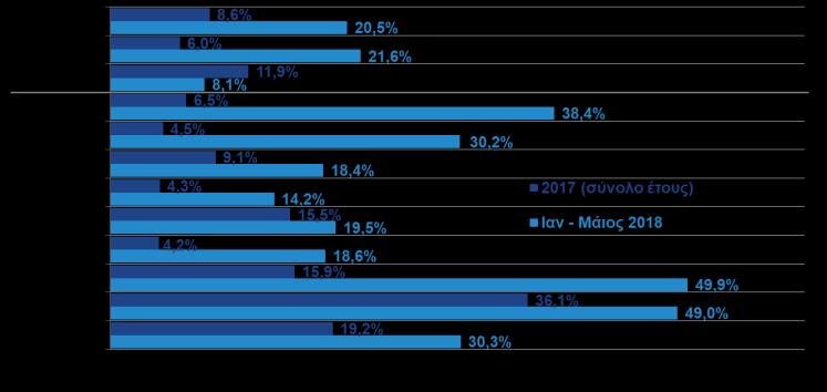 +7,4% και +11,5% και τα βιομηχανικά είδη ταξινομημένα κατά πρώτη ύλη (+14,7%). αντίστοιχα.
