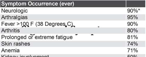 Neurologic disorder 10.Malar rash 11.