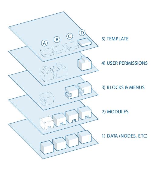 Υπάρχουν πέντε βασικά στρώματα: Εικόνα 15 Αρχιτεκτονική του Drupal 1. Στη βάση του συστήματος είναι η συλλογή των nodes.