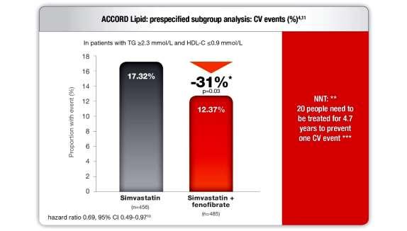 Cholib ενισχύει την καρδιαγγειακή προστασία σε ασθενείς με Τ2ΣΔ, που δεν ελέγχονται επαρκώς μόνο με σιμβαστατίνη 1257644(1) In ACCORD Lipid, fenofibrate-simvastatin combination significantly reduced