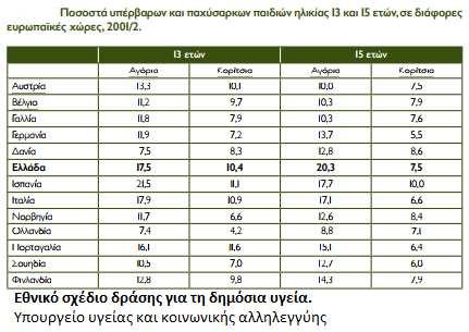 Η εµφάνιση και ραγδαία αύξηση της παιδικής παχυσαρκίας οφείλεται σε συνδυασµό παραγόντων, που κυρίως αφορούν αλλαγές στο ευρύτερο περιβάλλον και τις αλλαγές στον τρόπο ζωής.