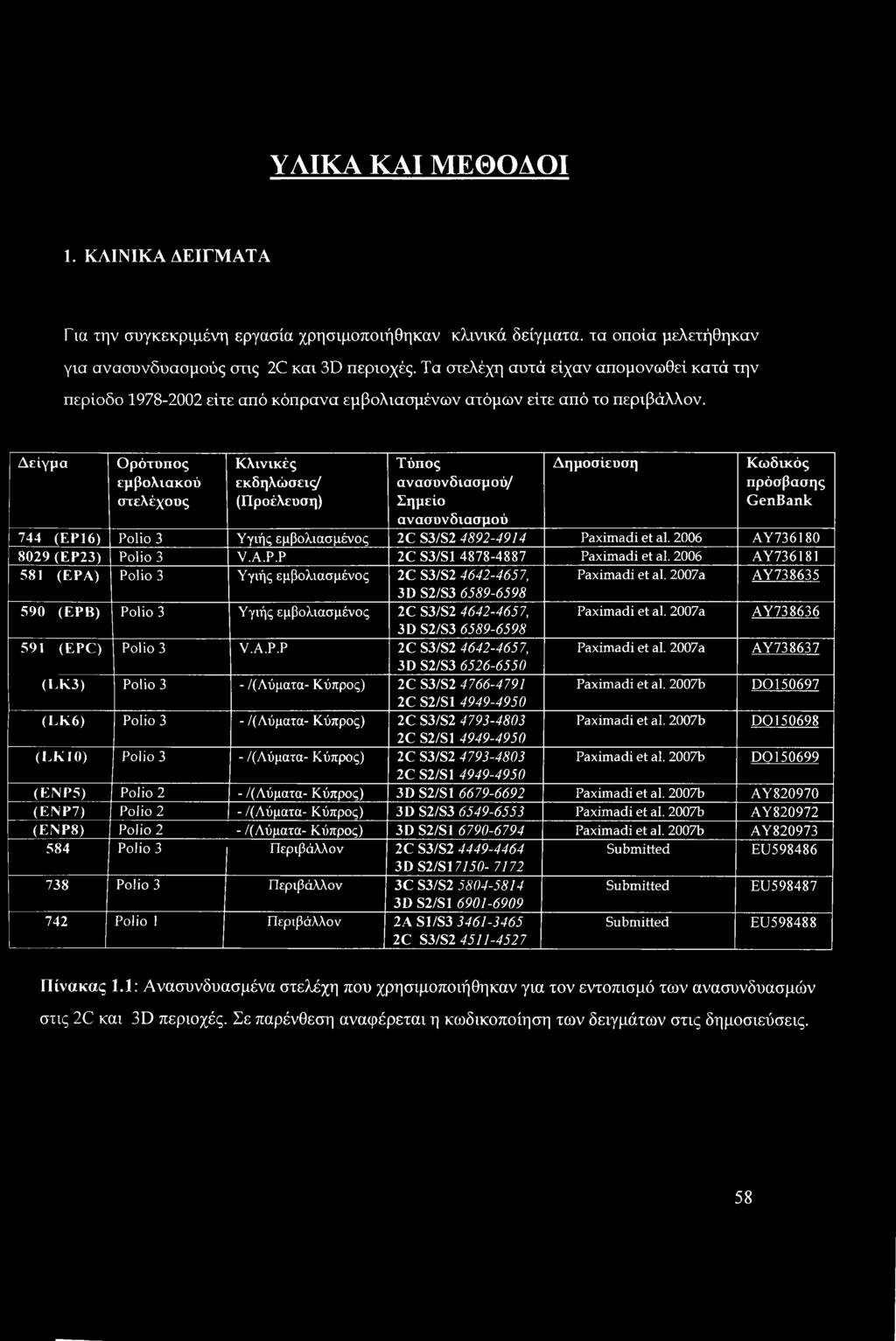 Δείγμα Ομότυπος εμβολιακού στελέχους Κλινικές εκδηλώσεις/ (Προέλευση) Τύπος ανασυνδιασμού/ Σημείο ανασυνδιασμού Δημοσίευση Κωδικός πρόσβασης GenBank 744 (ΕΡ16) Polio 3 Υγιής εμβολιασμένος 2C S3/S2
