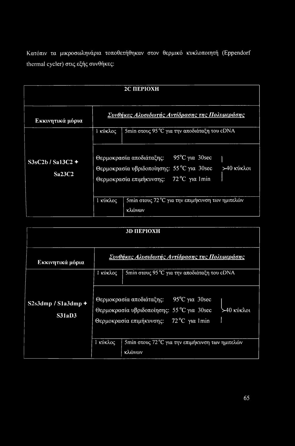 lmin 1 κύκλος 5min στους 72 C για την επιμήκυνση των ημιτελών L κλώνων 3D ΠΕΡΙΟΧΗ Εκκινητικά μόρια Συνθήκες Αλυσιδωτής Α ντίδρασης της Πολυρεράσης 1 κύκλος 5min στους 95 C για την αποδιάταξη του cdna