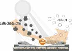 samočistilni učinek. UV-žarki, zrak in vlaga omogočajo kemični proces fotokatalize, ki pospešuje razgradnjo organskih snovi. Te so kot umazanija v tankem sloju prilepljene na betonsko površino.
