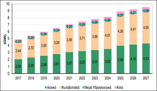 Πίνακας 2: Σενάριο Διείσδυσης ΑΠΕ 2017 2018 2019 2020 2021 2022 2023 2024 2025 2026 2027 (MW) Αιολικά 2047 2300 2555 2810 3065 3220 3370 3520 3990 4160 4330 Φωτοβολταϊκά 2444 2720 3000 3280 3560 3710