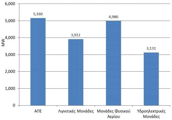 εισαγωγών αργού πετρελαίου. Η εγχώρια παραγωγή (κοίτασμα Πρίνου) καλύπτει ένα πολύ μικρό ποσοστό των αναγκών της χώρας.