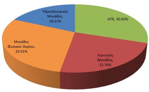 Γράφημα 5: Ποσοστό (%) στο Σύνολο της Εγκατεστημένης Ισχύος στο Διασυνδεδεμένο Σύστημα ανά Καύσιμο Πηγή: http://www.lagie.