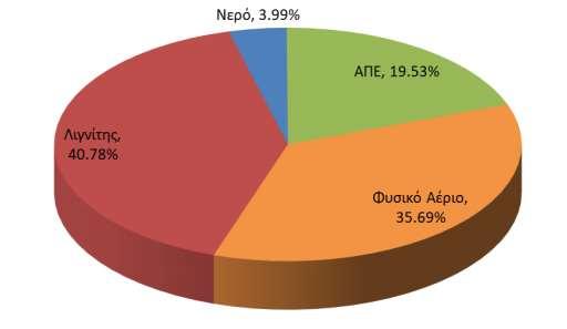 είναι ο λιγνίτης (~ 40%), ακολουθεί το φυσικό αέριο (~36%) και τις ΑΠΕ να ακολουθούν με περίπου 20% (Σχήμα 2.10).