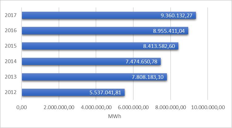 Γράφημα 8: Συνολική παραγόμενη ηλεκτρική ενέργεια από ΑΠE (2012-2017) Επιπρόσθετα, στο παρακάτω γράφημα παρουσιάζεται αναλυτικά η εγκατεστημένη ισχύς των μονάδων ΑΠΕ για την χρονική περίοδο