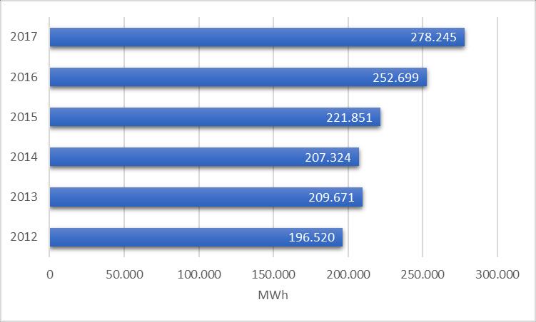 Γράφημα 13: Συνολική παραγόμενη ηλεκτρική ενέργεια από βιομάζα-βιοαέριο (2012-2017) Η βιομάζα αποτελεί μια σχετικά σύγχρονη μορφή ενέργειας, με ευοίωνες προοπτικές για την Ελλάδα, καθώς στη χώρα