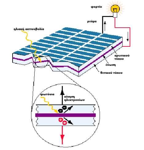 Εικόνα 8: Φυσική απεικόνιση φωτοβολταϊκού στοιχείου πυριτίου Όταν πρόκειται για εγκαταστάσεις στις οποίες γίνεται παραγωγή μέσης ή μεγάλης ποσότητας ηλεκτρικής ισχύος, απαιτείται η ύπαρξη πολλών