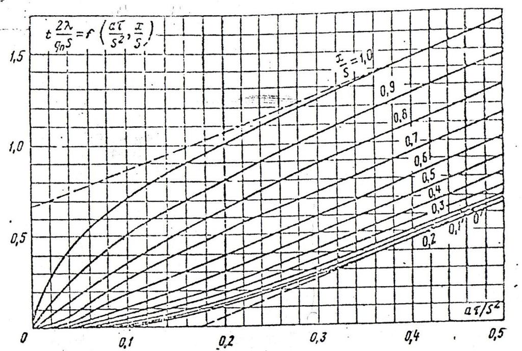 Слика ПТ-12 (П1-4): Средњи коефицијент преноса топлоте у пећи Слика ПТ-13