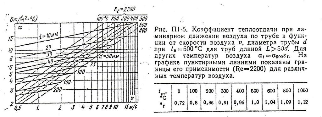 Слика ПТ-14: Зависност