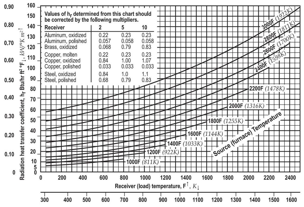ПРЕНОС ТОПЛОТЕ B i Слика ПТ-1: Поређење релативне снаге зрачења и конвекције за различите температуре (за вредност емисивности 0.85).