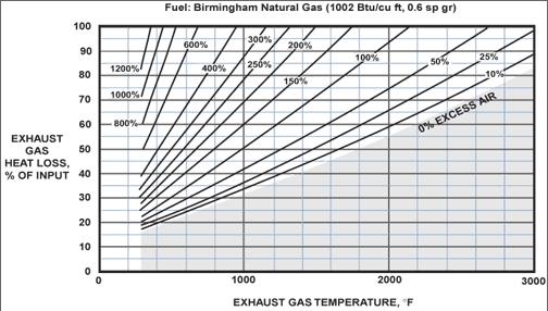 Слика ПТ-6: Губици топлоте издувних гасова у функцији њихове температуре и односа гас-ваздух [2]. Овај дијаграм даје колики је губитак топлоте у излазном гасу.