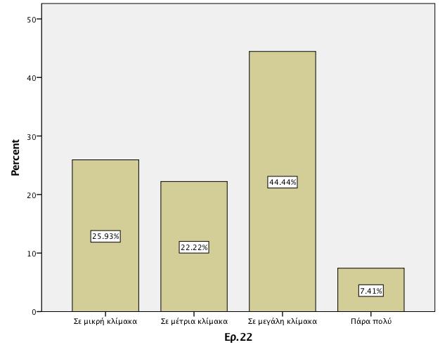 22,2% ζε κέηξηα θιίκαθα, ην 25,93% ζε κηθξφ βαζκφ θαη κφιηο ην 7,4% απάληεζε φηη γίλεηαη ε ελ ιφγσ αμηνιφγεζε επηζηακέλα. Σα απνηειέζκαηα απεηθνλίδνληαη θαη παξαθάησ δηαγξακκαηηθά.