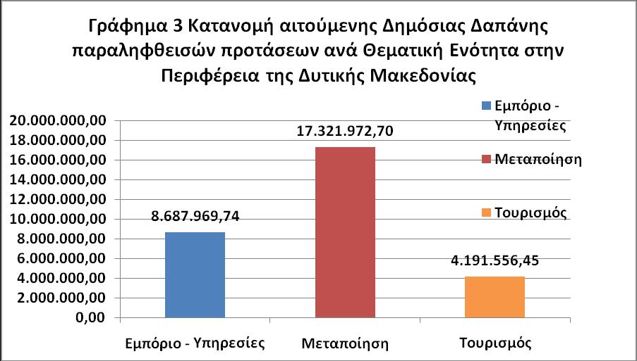 5. Με βάση την κατανομή ανά είδος επιχείρησης (υφιστάμενες νέες και υπό σύσταση) το 62,66 % των επιχειρήσεων είναι υφιστάμενες, το 20,33 % των επιχειρήσεων είναι νέες και το 17,01 % των επιχειρήσεων