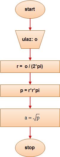 9. Ulazni parametar algoritma je obim kruga O.