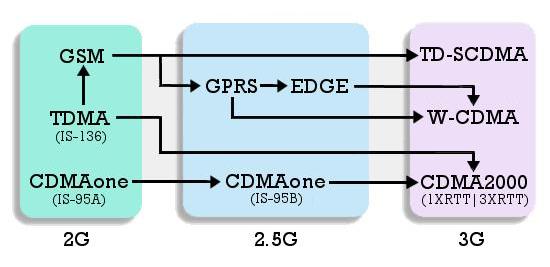 Σχήμα 2.1: Η πορεία προς το 3G Δυστυχώς, τα αρχικά συστήματα 3G δεν ανταποκρίθηκαν στις πρώιμες προσδοκίες καθώς ήταν υπερβολικά προωθημένα.