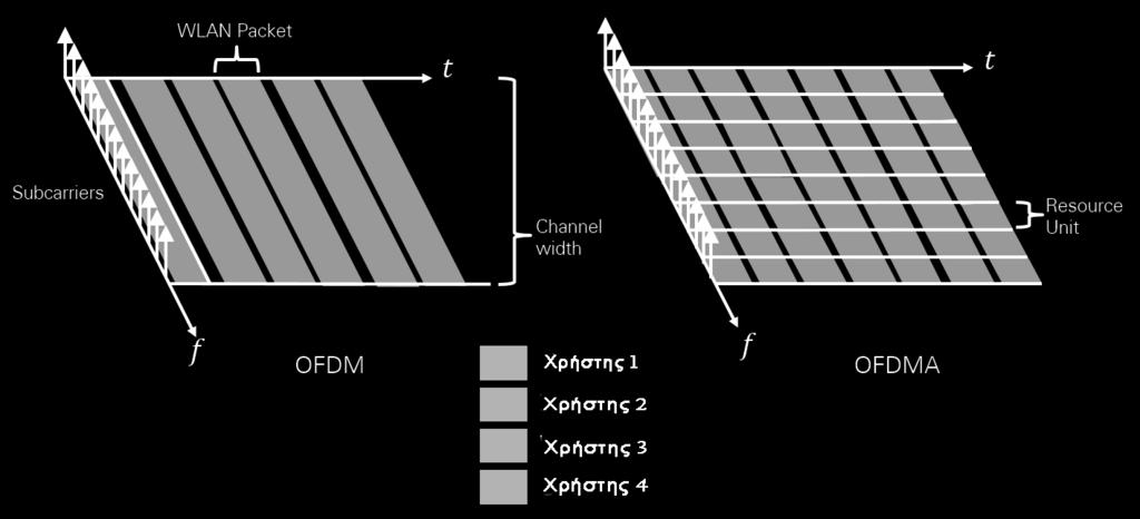 Αντίθετα με την μετάδοση δεδομένων μέσω ενός μοναδικού wideband σήματος, το OFDM, ο σταθμός βάσης μεταδίδει δεδομένα μέσω πολλαπλών φορέων μικρού εύρους.