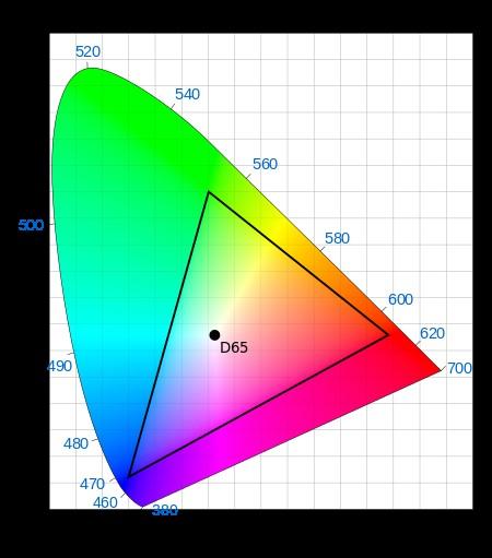 Συνιστώσες srgb Πρωτεύοντα R0 : x =