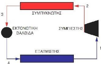 4. Μονοβάθμιο σύστημα ψύξης Η λειτουργία ενός απλού μονοβάθμιου κυκλώματος ψύξης δείχνεται στο Σχήμα. Εικόνα 3.1.