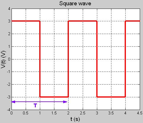 Παράδειγμα V max = 3 V V min = -3 V V pp = 3 - (-3) =
