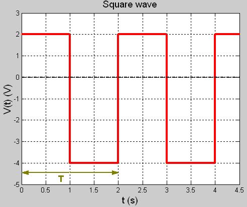 Παράδειγμα V max = V V min = -4 V V pp = - (-4) = 6 V V p = 3 V = s f