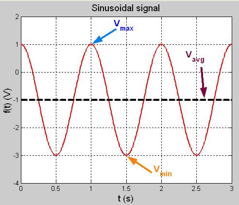 Παράδειγμα V pp = V max -V min = -(-3) = 4 V V p = V pp / = 4/ = V V avg = (V max