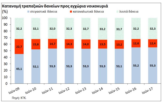ποσοστό ΔπΑ είναι 80% για την πρώτη κατοικία και 70% για όλες τις άλλες περιπτώσεις χρηματοδότησης ακινήτων.