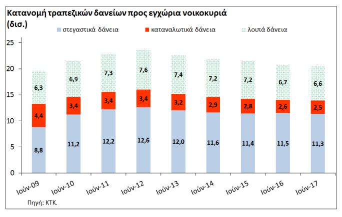 Το ποσό εξυπηρέτησης του χρέους θα πρέπει να περιορίζεται στο 80% του καθαρού μηνιαίου διαθέσιμου εισοδήματος του δανειολήπτη (το οποίο ορίζεται ως η διαφορά του μηνιαίου εισοδήματος και των μηνιαίων