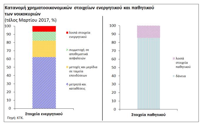 χρηματοοικονομικών περιουσιακών στοιχείων που κατέχουν, αυξήθηκαν οριακά στο 56,3% κατά το πρώτο τρίμηνο του 2017 (Διάγραμμα 7).