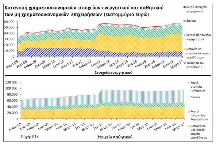 τρίμηνο του 2017, σημειώνοντας μείωση από 145,4% στο τέλος του Δεκεμβρίου του 2016 (Διάγραμμα 14).